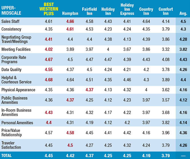 2017 BTN Hotel Brand Survey Upper Midscale